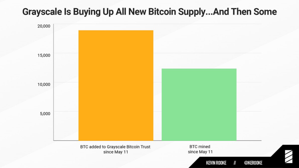 Grayscale buying up Bitcoin