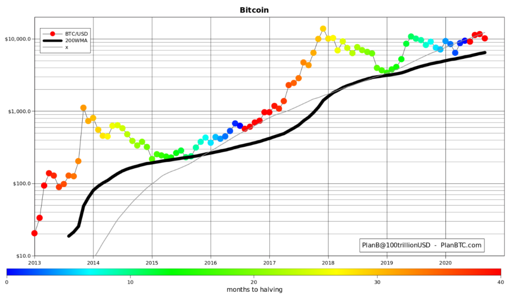 Bitcoin stock to flow