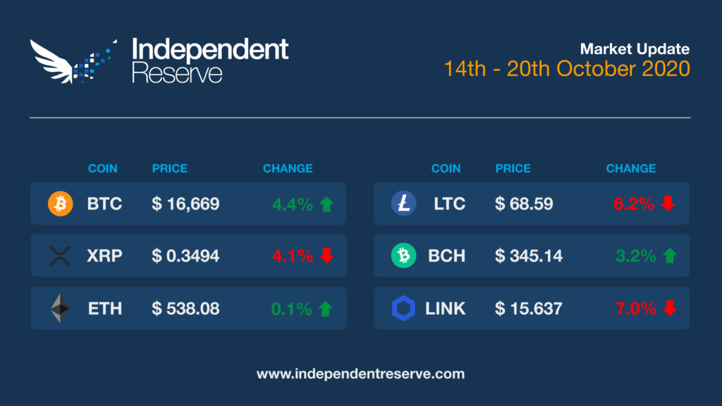 Cryptocurrency market update