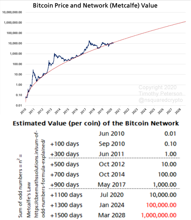 Bitcoin price network effect