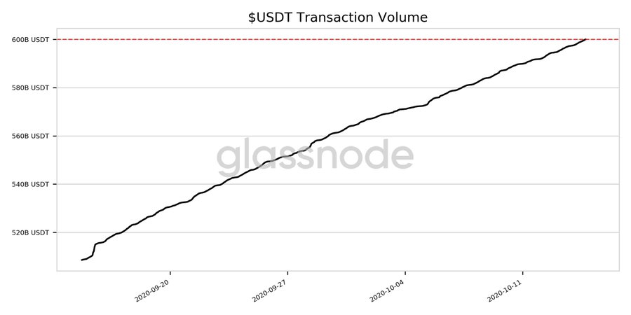 USDT Trade Volume