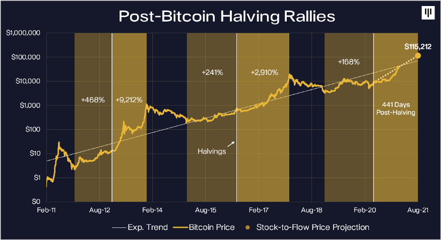 Post bitcoin halving rallies