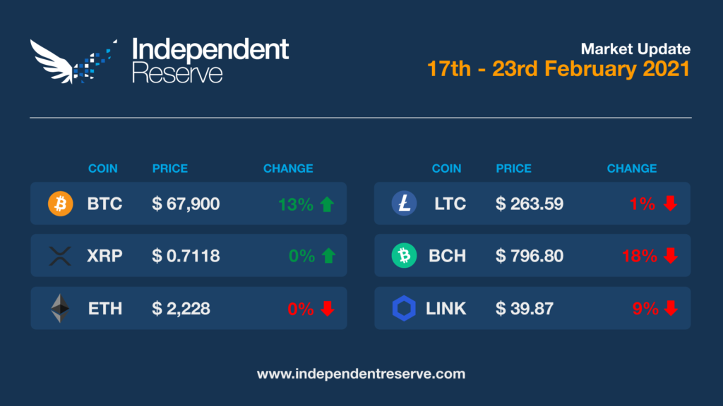 Cryptocurrency Market Update 2021-02-23