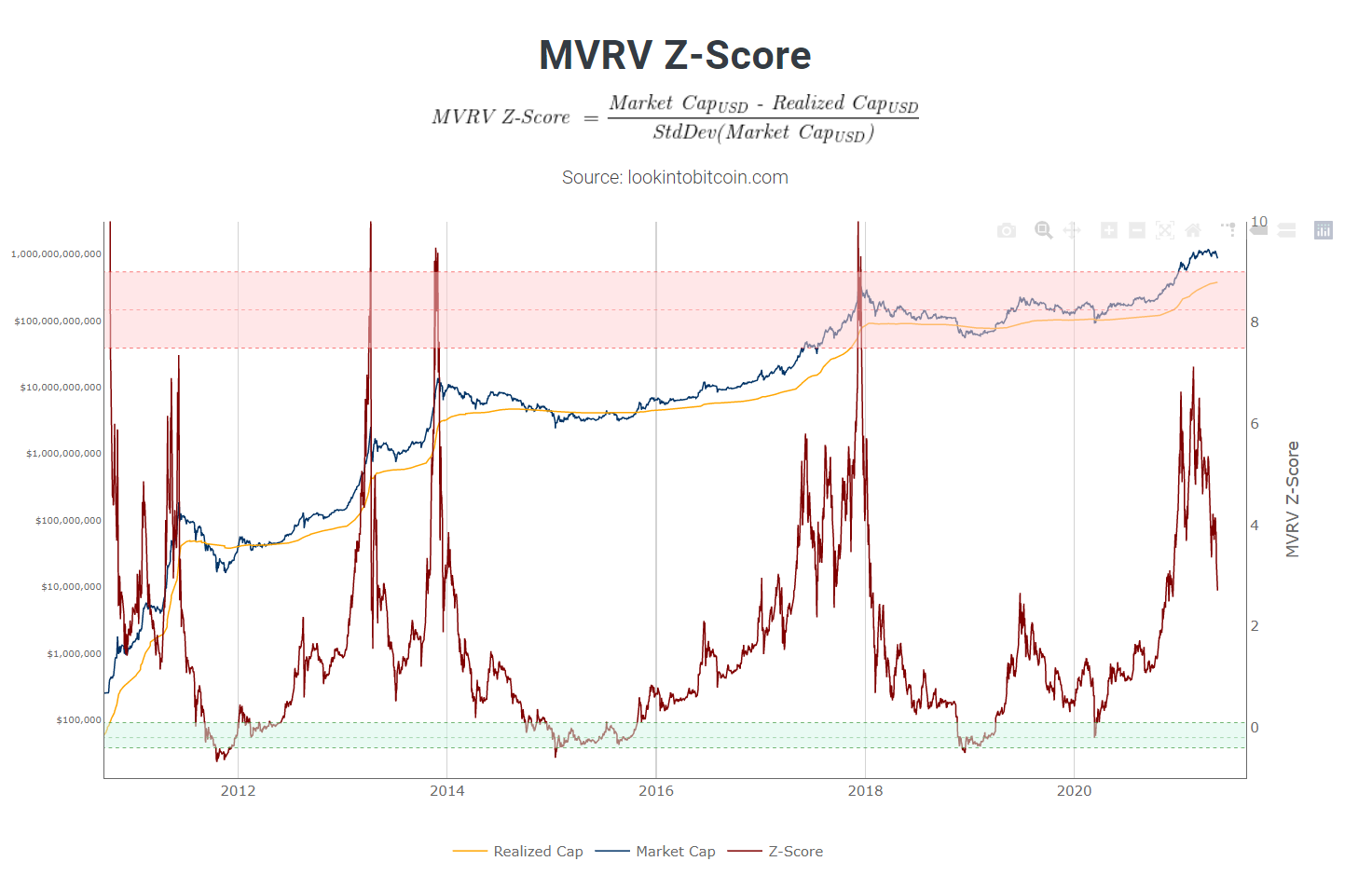 Bitcoin-MVRVZ-score