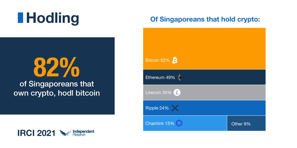 35% of Singapore citizens own Bitcoin 