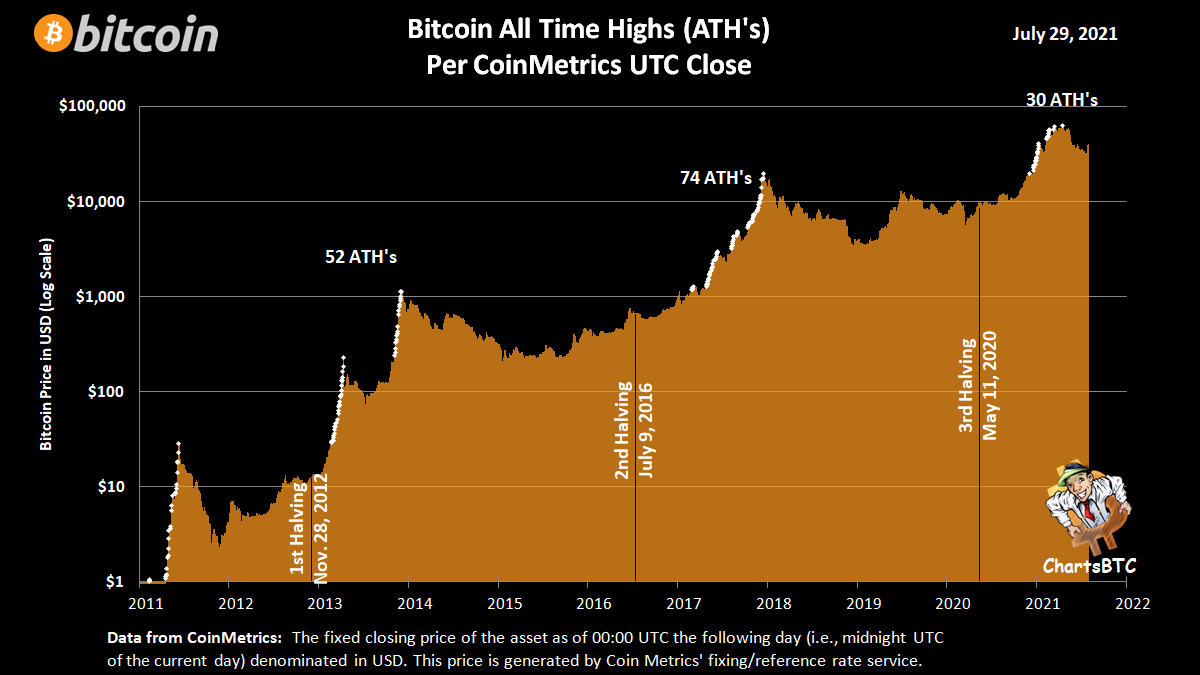 Bitcoin-ATHs