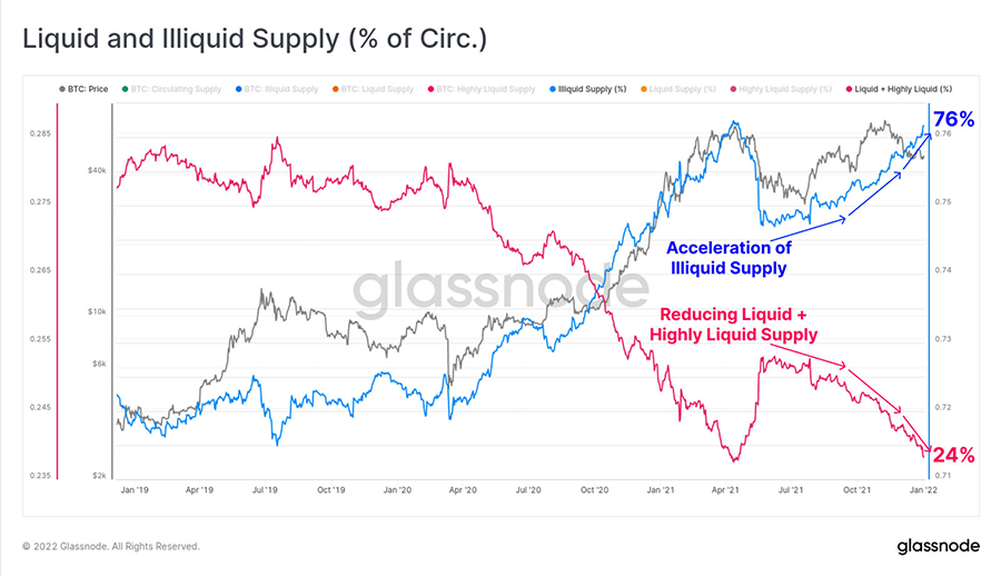 illiquid supply BTC